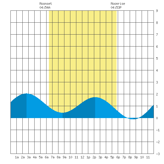 Mahukona tide chart for Sunday, November 6, 2022