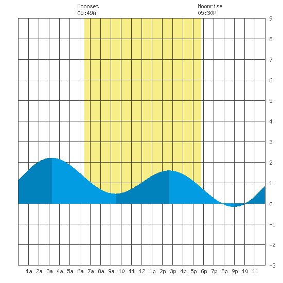 Mahukona tide chart for Monday, November 7, 2022