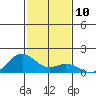 Mahukona tide chart for Saturday, December 10, 2022
