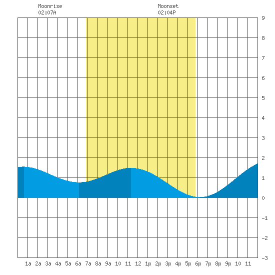 Mahukona tide chart for Sunday, December 18, 2022