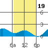 Mahukona tide chart for Monday, December 19, 2022