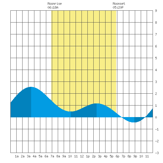 Mahukona tide chart for Thursday, December 22, 2022