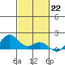 Mahukona tide chart for Thursday, December 22, 2022