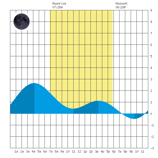 Mahukona tide chart for Friday, December 23, 2022