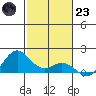Mahukona tide chart for Friday, December 23, 2022
