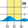 Mahukona tide chart for Wednesday, December 28, 2022