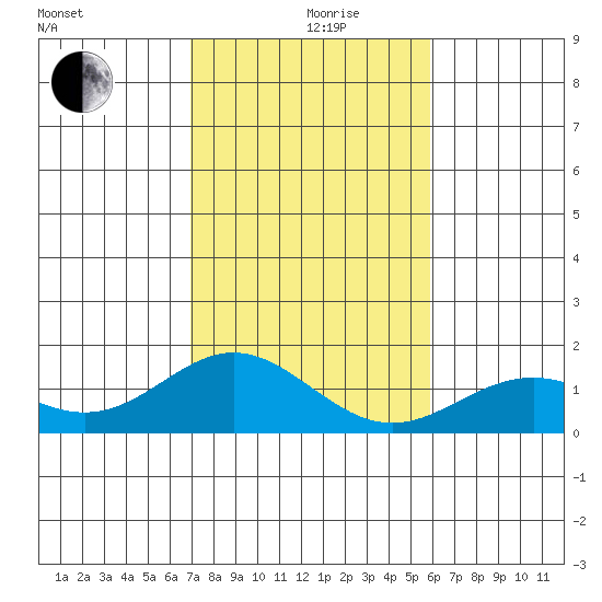 Mahukona tide chart for Thursday, December 29, 2022