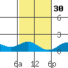 Mahukona tide chart for Friday, December 30, 2022