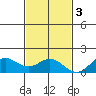 Mahukona tide chart for Saturday, December 3, 2022