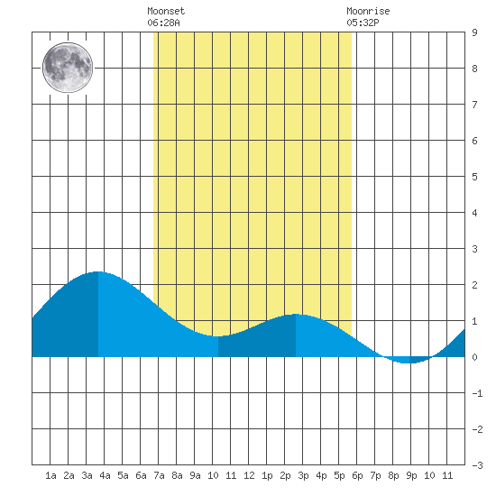 Mahukona tide chart for Wednesday, December 7, 2022