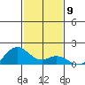 Mahukona tide chart for Friday, December 9, 2022