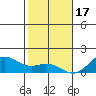 Mahukona tide chart for Tuesday, January 17, 2023