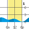 Mahukona tide chart for Sunday, January 1, 2023