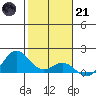 Mahukona tide chart for Saturday, January 21, 2023