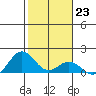 Mahukona tide chart for Monday, January 23, 2023