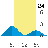Mahukona tide chart for Tuesday, January 24, 2023