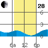 Mahukona tide chart for Saturday, January 28, 2023