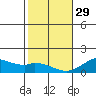 Mahukona tide chart for Sunday, January 29, 2023