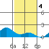 Mahukona tide chart for Wednesday, January 4, 2023