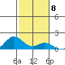 Mahukona tide chart for Sunday, January 8, 2023