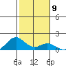 Mahukona tide chart for Monday, January 9, 2023