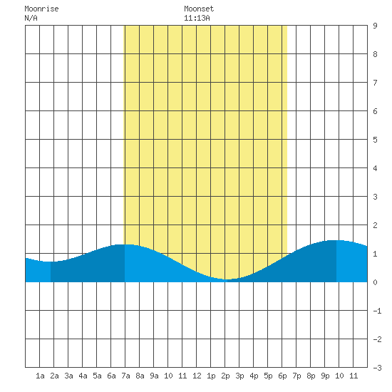 Mahukona tide chart for Sunday, February 12, 2023
