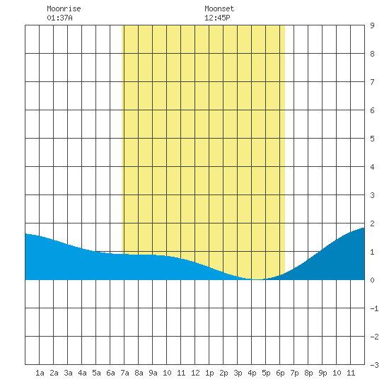 Mahukona tide chart for Tuesday, February 14, 2023