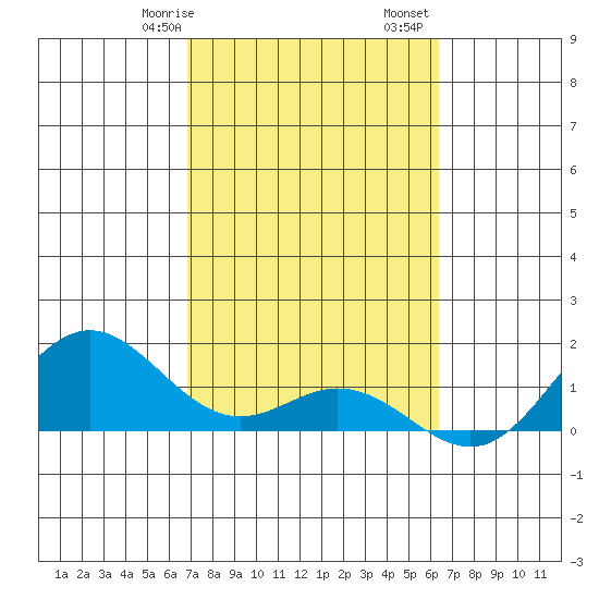 Mahukona tide chart for Friday, February 17, 2023