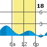 Mahukona tide chart for Saturday, February 18, 2023