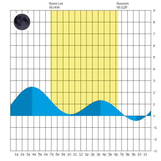 Mahukona tide chart for Sunday, February 19, 2023