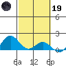 Mahukona tide chart for Sunday, February 19, 2023