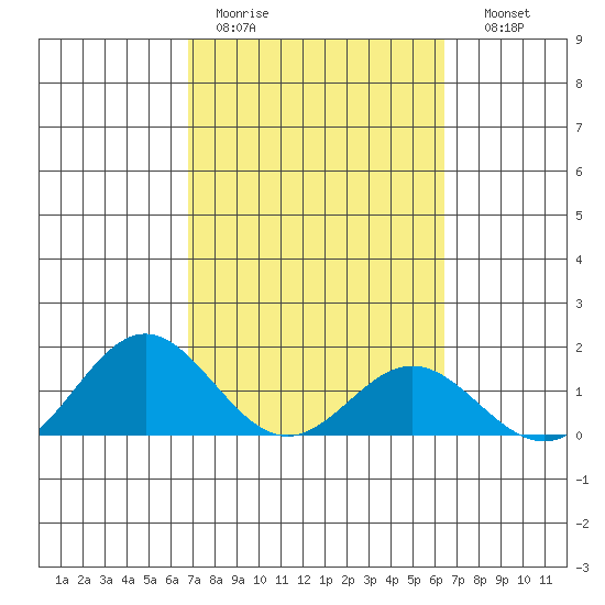 Mahukona tide chart for Tuesday, February 21, 2023