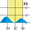 Mahukona tide chart for Tuesday, February 21, 2023