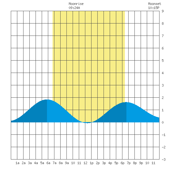 Mahukona tide chart for Thursday, February 23, 2023