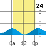 Mahukona tide chart for Friday, February 24, 2023