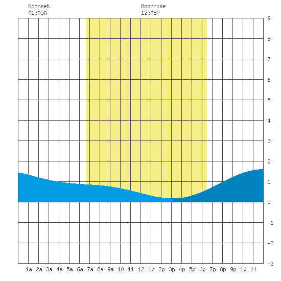 Mahukona tide chart for Monday, February 27, 2023