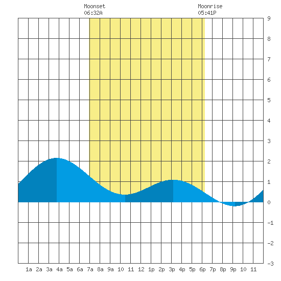 Mahukona tide chart for Saturday, February 4, 2023