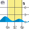 Mahukona tide chart for Sunday, February 5, 2023