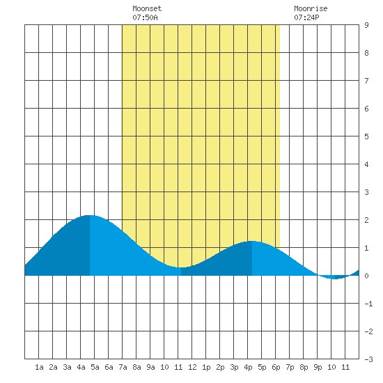 Mahukona tide chart for Monday, February 6, 2023