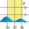 Mahukona tide chart for Tuesday, February 7, 2023