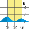 Mahukona tide chart for Wednesday, February 8, 2023