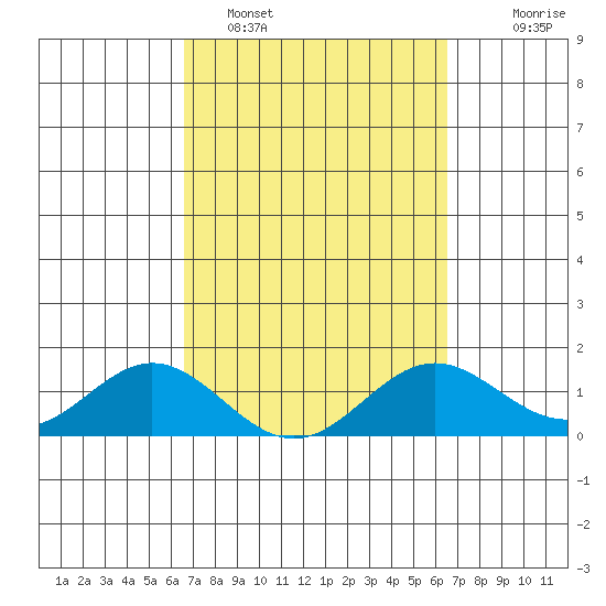 Mahukona tide chart for Friday, March 10, 2023