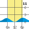 Mahukona tide chart for Saturday, March 11, 2023