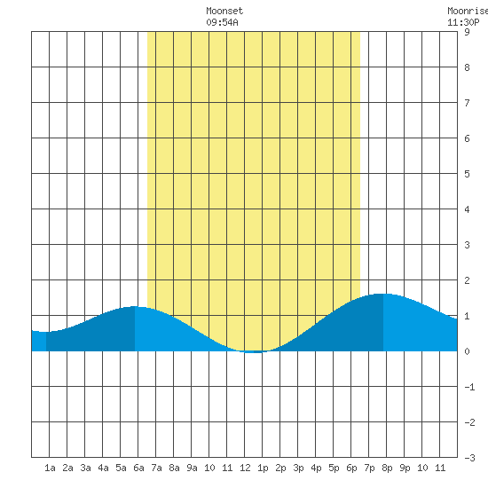 Mahukona tide chart for Sunday, March 12, 2023