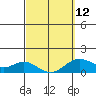 Mahukona tide chart for Sunday, March 12, 2023
