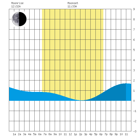 Mahukona tide chart for Tuesday, March 14, 2023