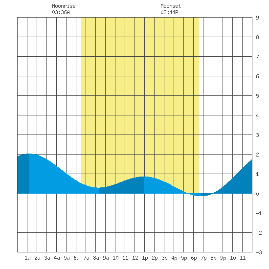 Mahukona tide chart for Friday, March 17, 2023