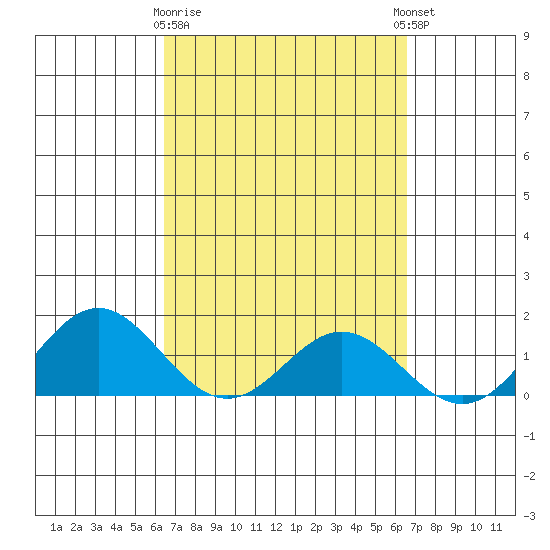 Mahukona tide chart for Monday, March 20, 2023