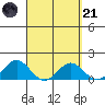 Mahukona tide chart for Tuesday, March 21, 2023