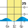 Mahukona tide chart for Saturday, March 25, 2023